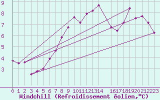 Courbe du refroidissement olien pour Storoen