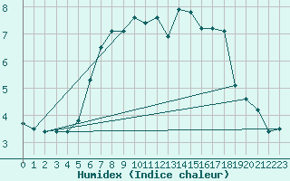 Courbe de l'humidex pour Skagen