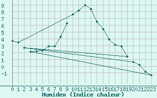 Courbe de l'humidex pour Carlsfeld