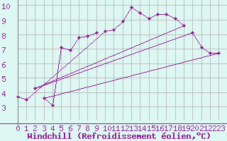 Courbe du refroidissement olien pour Angliers (17)