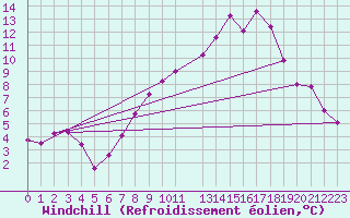 Courbe du refroidissement olien pour Tomelloso