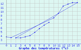 Courbe de tempratures pour Utsjoki Kevo Kevojarvi