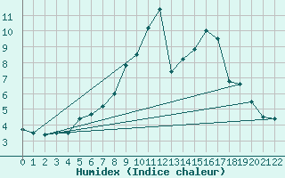 Courbe de l'humidex pour Valke-Maarja