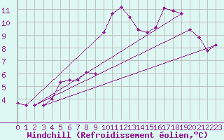 Courbe du refroidissement olien pour Cambrai / Epinoy (62)