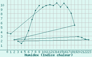 Courbe de l'humidex pour Bjornholt
