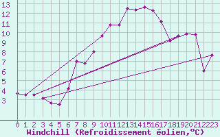Courbe du refroidissement olien pour Gersau