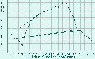 Courbe de l'humidex pour Wlodawa