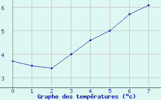 Courbe de tempratures pour Salla kk