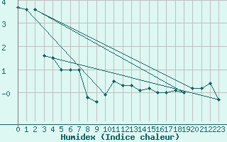 Courbe de l'humidex pour Laksfors