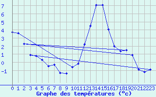 Courbe de tempratures pour Rostherne No 2