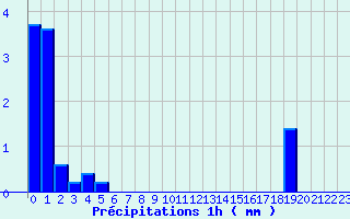 Diagramme des prcipitations pour Charmes (03)