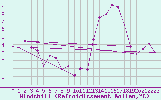 Courbe du refroidissement olien pour Bordeaux (33)