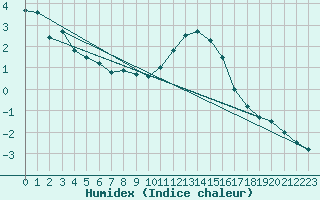 Courbe de l'humidex pour Mont-Aigoual (30)