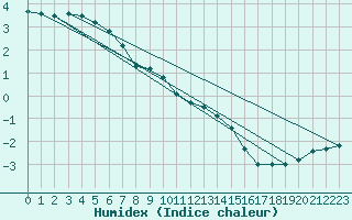 Courbe de l'humidex pour Neuhutten-Spessart