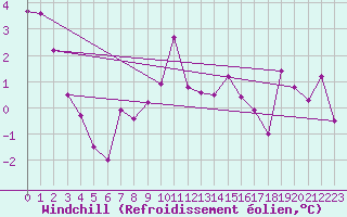 Courbe du refroidissement olien pour La Brvine (Sw)