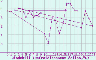 Courbe du refroidissement olien pour Ripoll