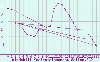 Courbe du refroidissement olien pour Lingen