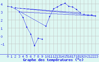 Courbe de tempratures pour Evreux (27)