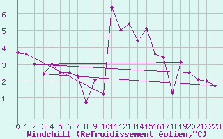 Courbe du refroidissement olien pour Saint-Romain-de-Colbosc (76)