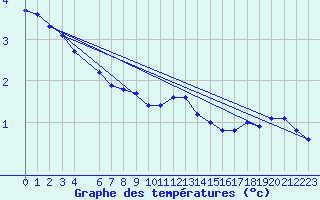 Courbe de tempratures pour Voiron (38)