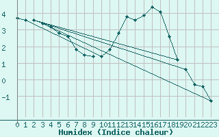 Courbe de l'humidex pour Neuville-de-Poitou (86)