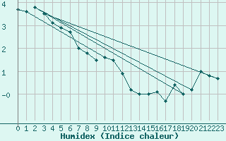 Courbe de l'humidex pour Matro (Sw)