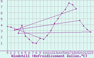 Courbe du refroidissement olien pour Saint-Hubert (Be)