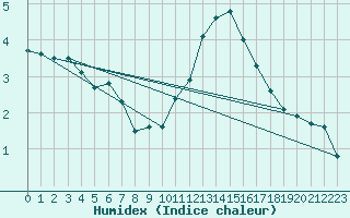 Courbe de l'humidex pour Luxeuil (70)