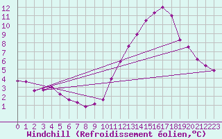 Courbe du refroidissement olien pour Ile d