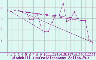 Courbe du refroidissement olien pour Epinal (88)
