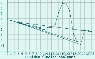 Courbe de l'humidex pour Lhospitalet (46)