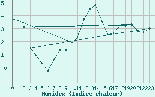 Courbe de l'humidex pour Oschatz