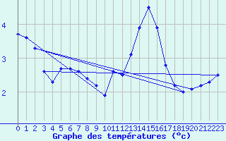 Courbe de tempratures pour Ernage (Be)