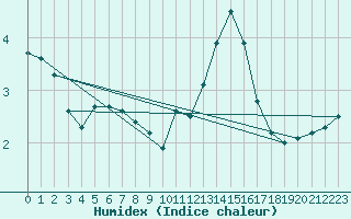 Courbe de l'humidex pour Ernage (Be)