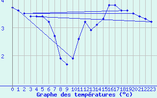 Courbe de tempratures pour Strommingsbadan