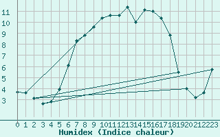 Courbe de l'humidex pour Berkenhout AWS