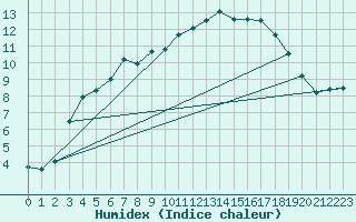 Courbe de l'humidex pour Buresjoen