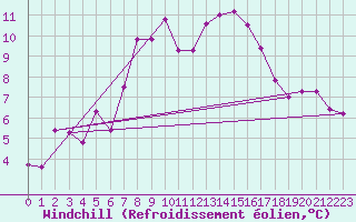 Courbe du refroidissement olien pour Arosa