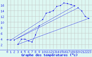 Courbe de tempratures pour Chteaudun (28)