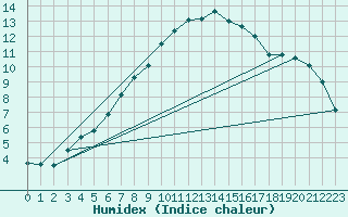 Courbe de l'humidex pour Trondheim Voll