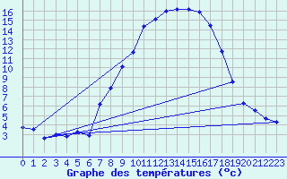 Courbe de tempratures pour Ulm-Mhringen