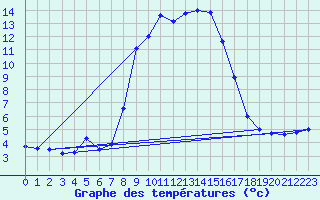 Courbe de tempratures pour Grau Roig (And)