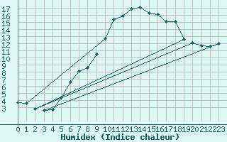 Courbe de l'humidex pour Hyres (83)