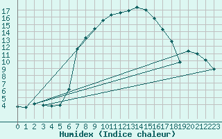 Courbe de l'humidex pour Krumbach