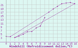 Courbe du refroidissement olien pour Salla kk