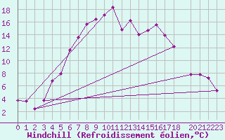 Courbe du refroidissement olien pour Haparanda A
