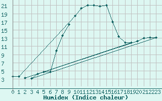 Courbe de l'humidex pour Kohlgrub, Bad (Rossh