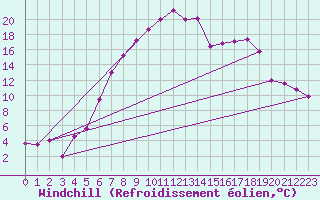 Courbe du refroidissement olien pour Weissenburg