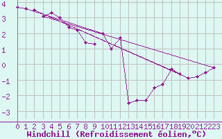 Courbe du refroidissement olien pour Dieppe (76)
