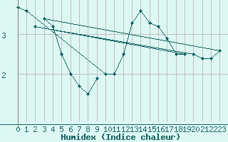 Courbe de l'humidex pour Osterfeld